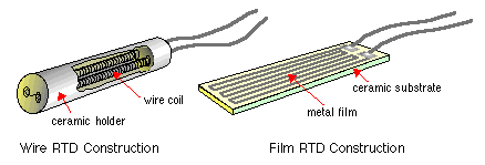 Wire and Film RTD Construction