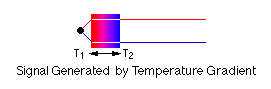 Signal Generated by Temperature Gradient