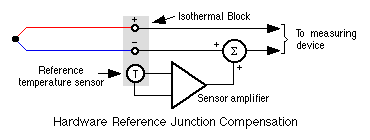 Junction Compensation