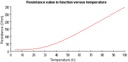 Resistance Value in Function Versus Temperature