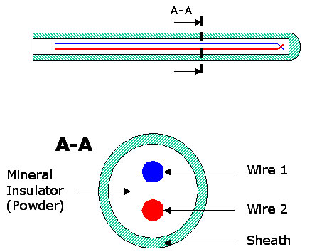 Longitudinal and cross section for MIMS thermocouple