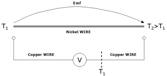 Thermocouple Principle