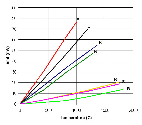 Voltage Vs. Temperature Relationship