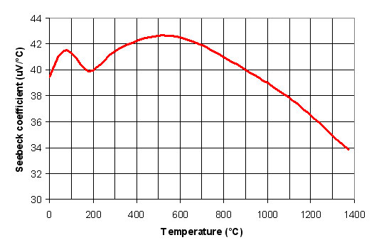 Type K Seebeck coefficient vs Temperature