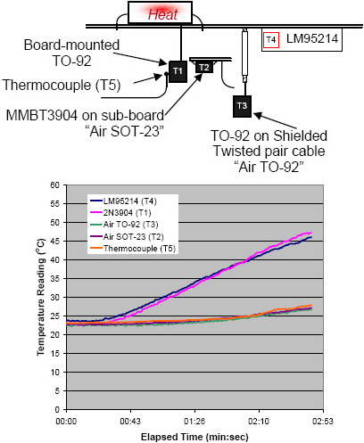 Temperature Sensor Placement