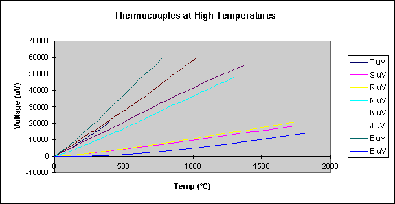 thermocouples at high temperature