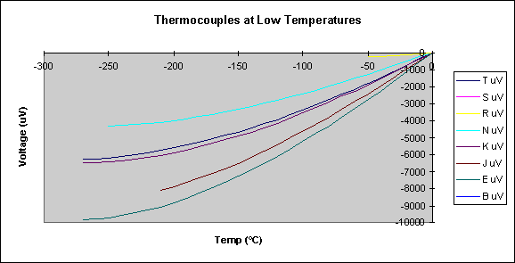 thermocouples at low temperature