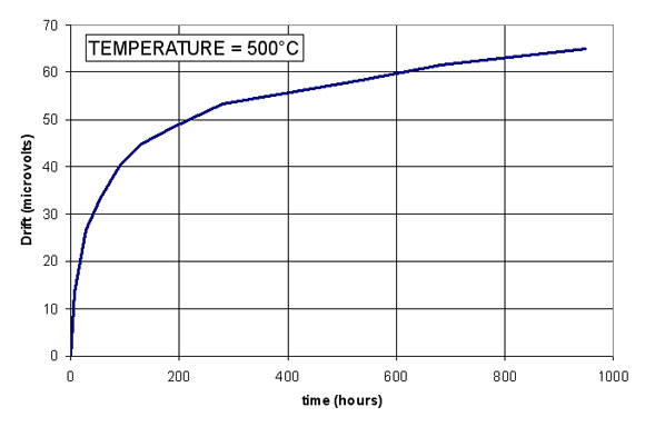 Thermocouple and RTDs- Drift Explanation